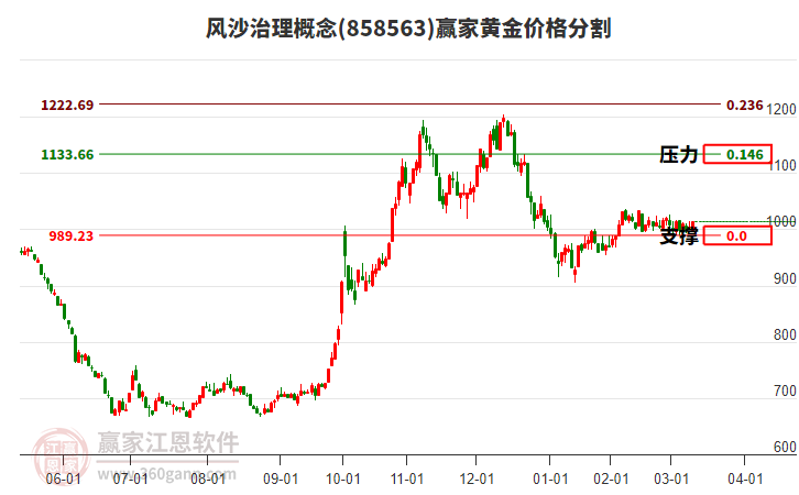 風(fēng)沙治理概念板塊黃金價(jià)格分割工具 風(fēng)沙治理概念板塊黃金價(jià)格分割工具