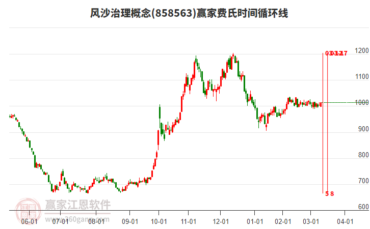 風(fēng)沙治理概念板塊費(fèi)氏時(shí)間循環(huán)線工具 風(fēng)沙治理概念板塊費(fèi)氏時(shí)間循環(huán)線工具