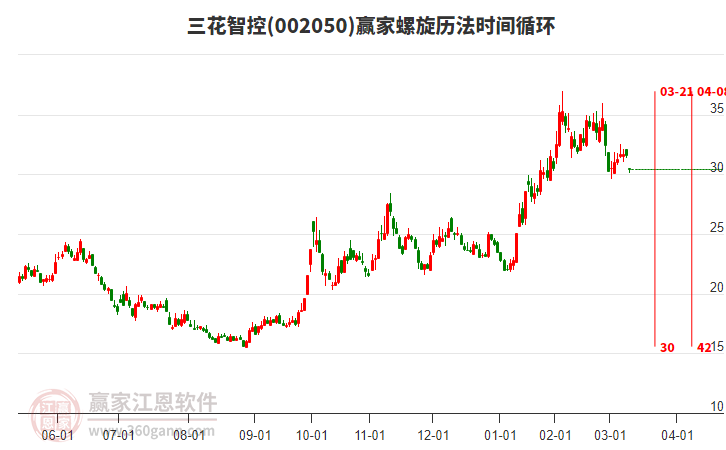 三花智控螺旋歷法時間循環(huán)工具