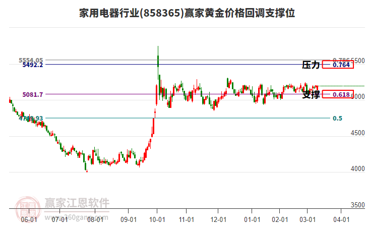 家用電器行業(yè)板塊黃金價格回調(diào)支撐位工具