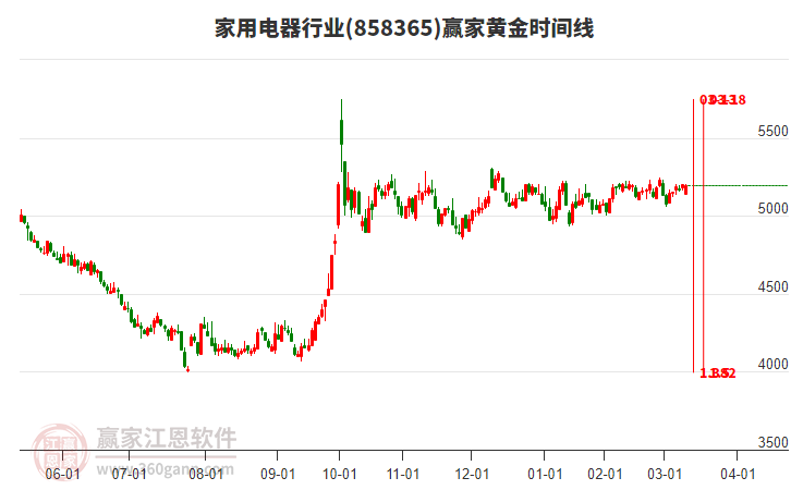 家用電器行業(yè)板塊黃金時間周期線工具