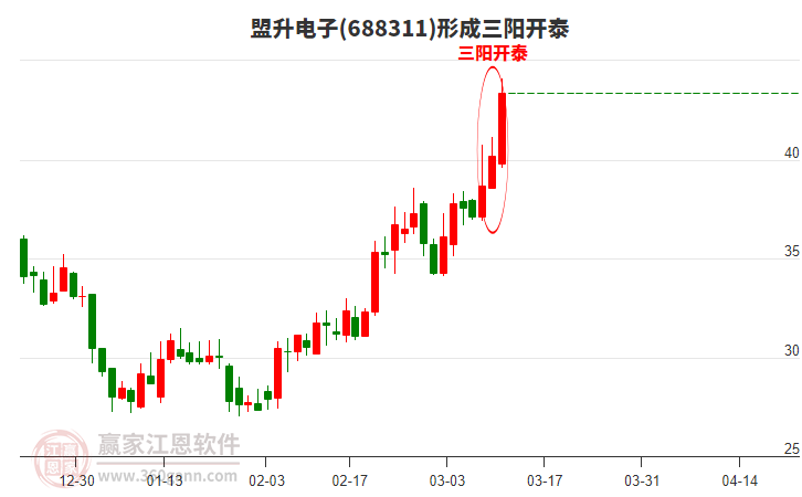 盟升電子形成頂部三陽(yáng)開泰形態(tài)
