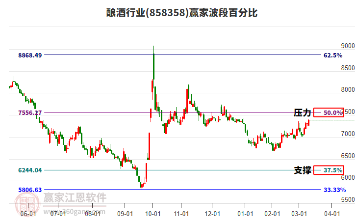 釀酒行業(yè)波段百分比工具