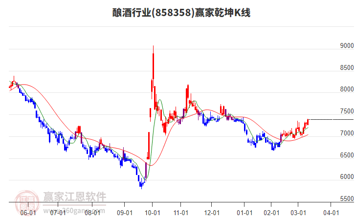 858358釀酒贏家乾坤K線工具 858358釀酒贏家乾坤K線工具