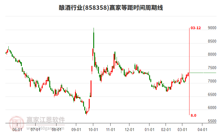 釀酒行業(yè)等距時間周期線工具
