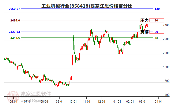 工業(yè)機(jī)械行業(yè)江恩價(jià)格百分比工具 工業(yè)機(jī)械行業(yè)江恩價(jià)格百分比工具