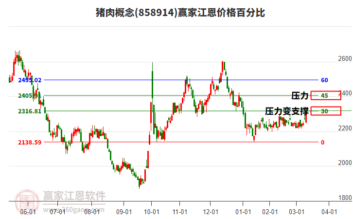 豬肉概念板塊江恩價格百分比工具 豬肉概念板塊江恩價格百分比工具