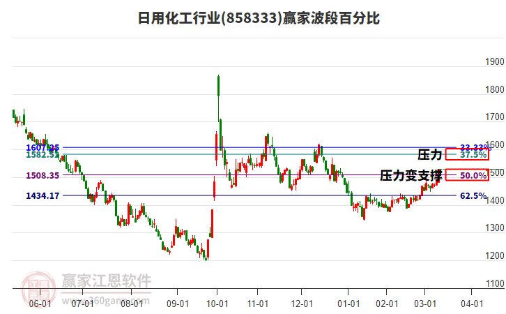 日用化工行業(yè)波段百分比工具