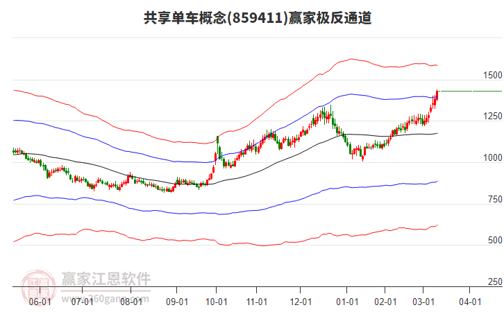 859411共享單車贏家極反通道工具