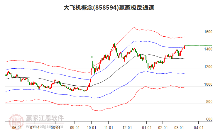 858594大飛機贏家極反通道工具