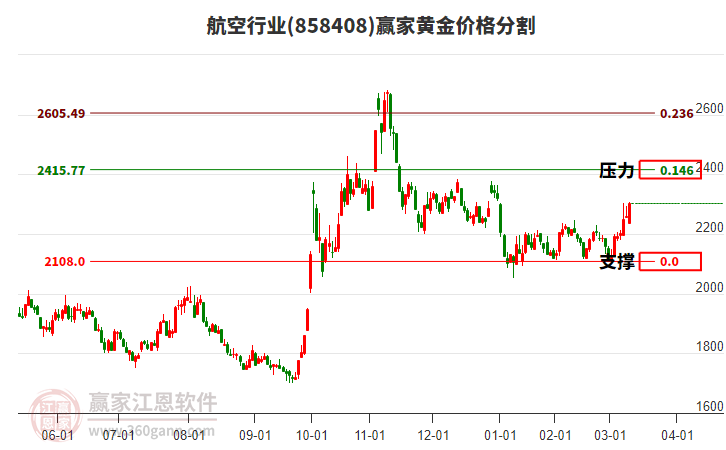 航空行業(yè)黃金價(jià)格分割工具 航空行業(yè)黃金價(jià)格分割工具