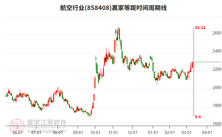 航空行業(yè)等距時(shí)間周期線工具 航空行業(yè)等距時(shí)間周期線工具