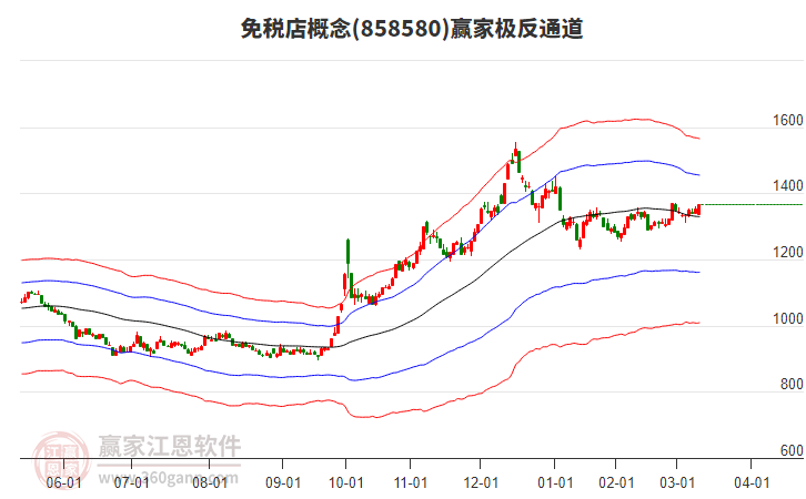 858580免稅店贏家極反通道工具