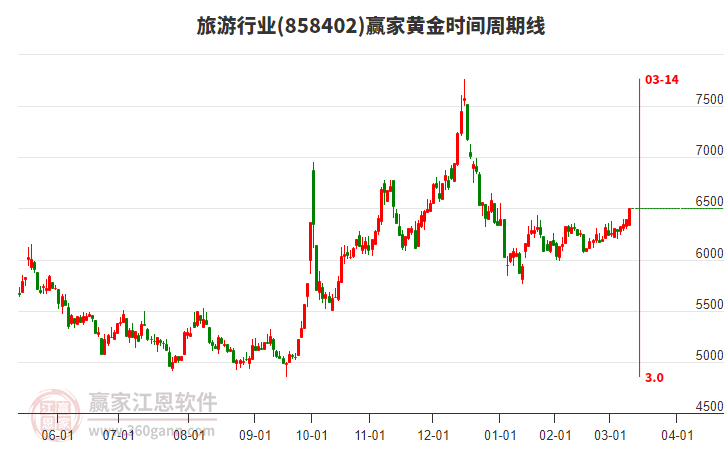 旅游行業(yè)黃金時(shí)間周期線工具
