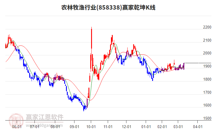858338農(nóng)林牧漁贏家乾坤K線工具