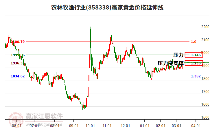 農(nóng)林牧漁行業(yè)黃金價格延伸線工具