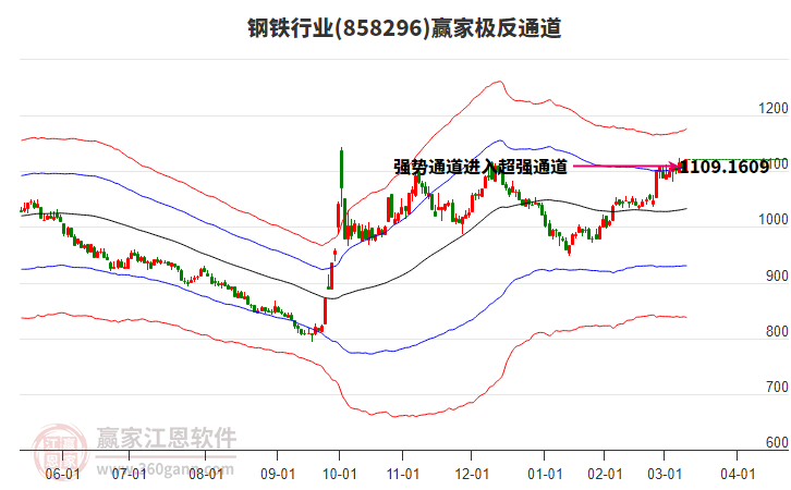 858296鋼鐵贏家極反通道工具