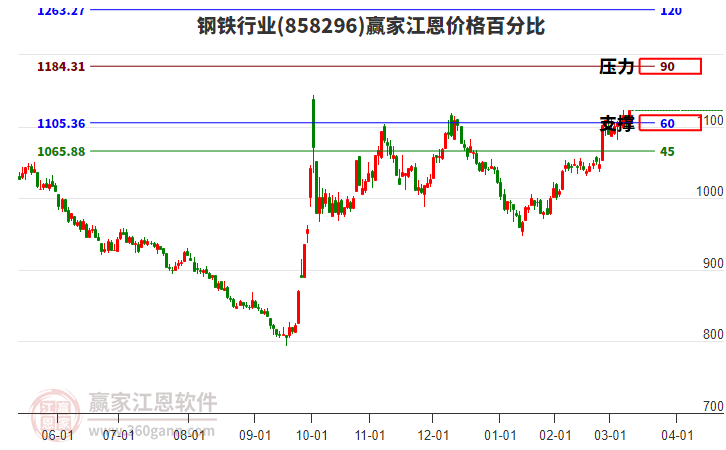 鋼鐵行業(yè)江恩價(jià)格百分比工具