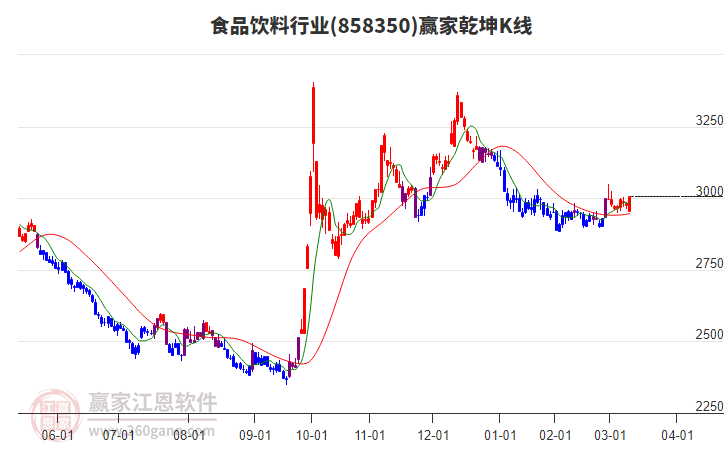 858350食品飲料贏家乾坤K線工具 858350食品飲料贏家乾坤K線工具