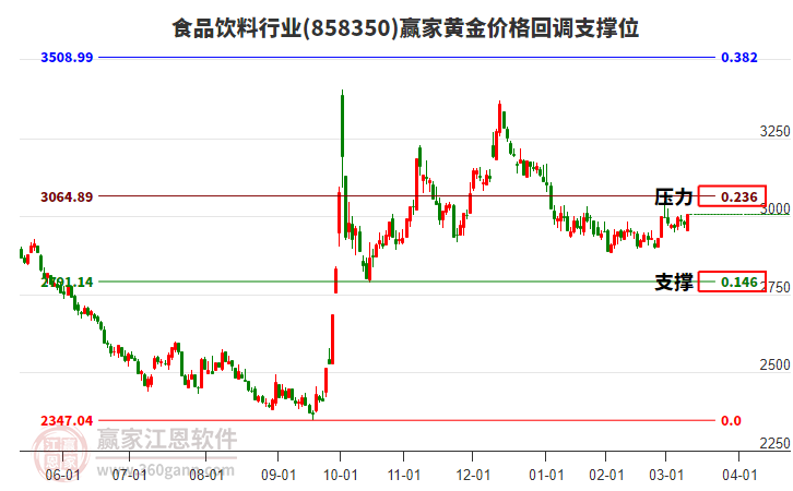 食品飲料行業(yè)黃金價格回調(diào)支撐位工具 食品飲料行業(yè)黃金價格回調(diào)支撐位工具