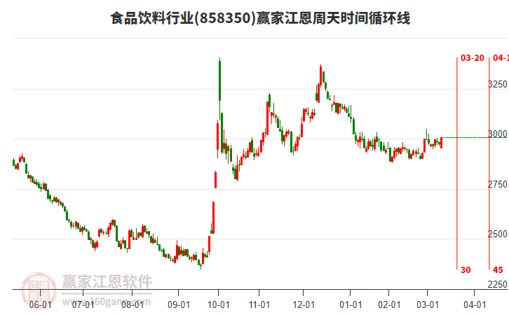 食品飲料行業(yè)江恩周天時間循環(huán)線工具 食品飲料行業(yè)江恩周天時間循環(huán)線工具