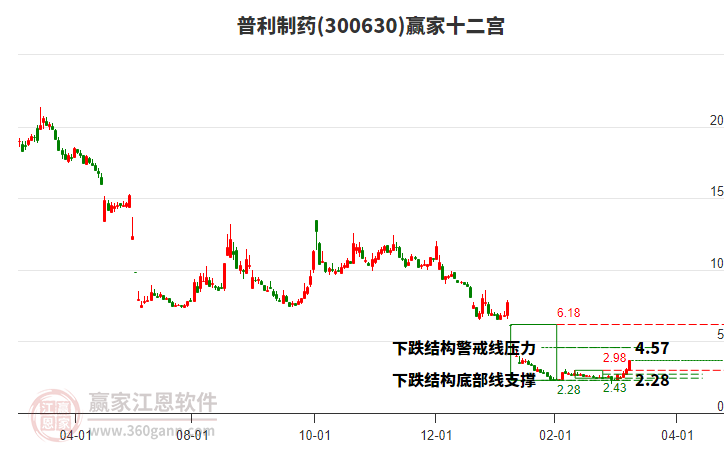 300630普利制藥贏家十二宮工具