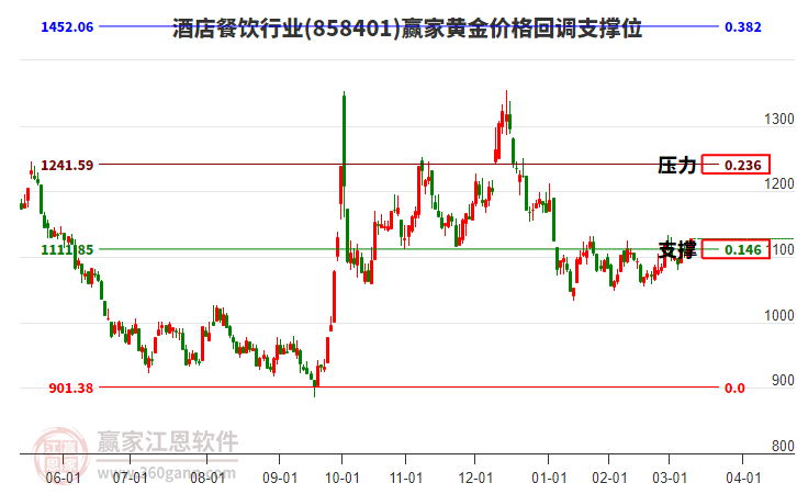 酒店餐飲行業(yè)黃金價格回調(diào)支撐位工具 酒店餐飲行業(yè)黃金價格回調(diào)支撐位工具