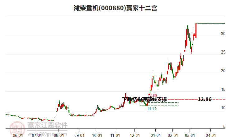000880濰柴重機(jī)贏家十二宮工具