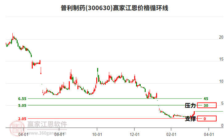 300630普利制藥江恩價(jià)格循環(huán)線工具