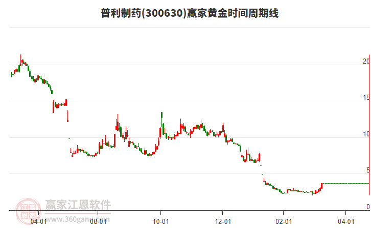 300630普利制藥黃金時(shí)間周期線工具