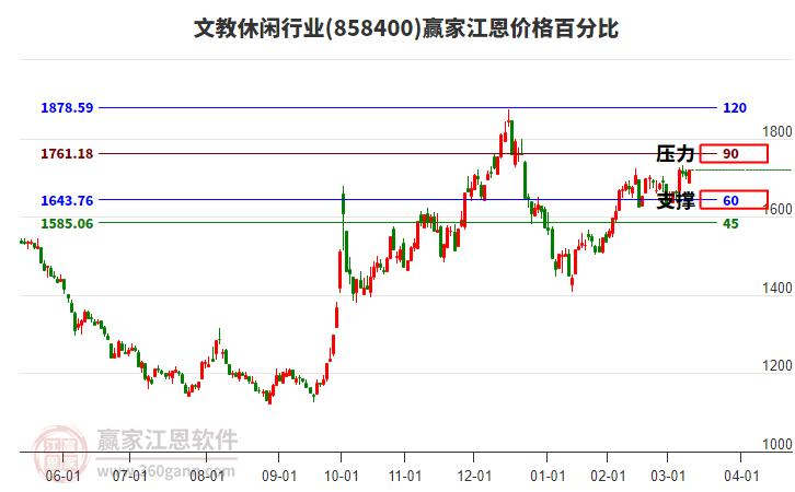 文教休閑行業(yè)江恩價格百分比工具 文教休閑行業(yè)江恩價格百分比工具