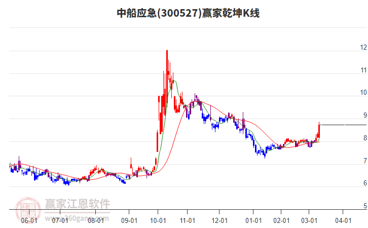 300527中船應急贏家乾坤K線工具