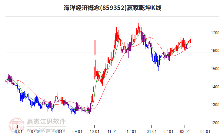 859352海洋經(jīng)濟(jì)贏家乾坤K線工具