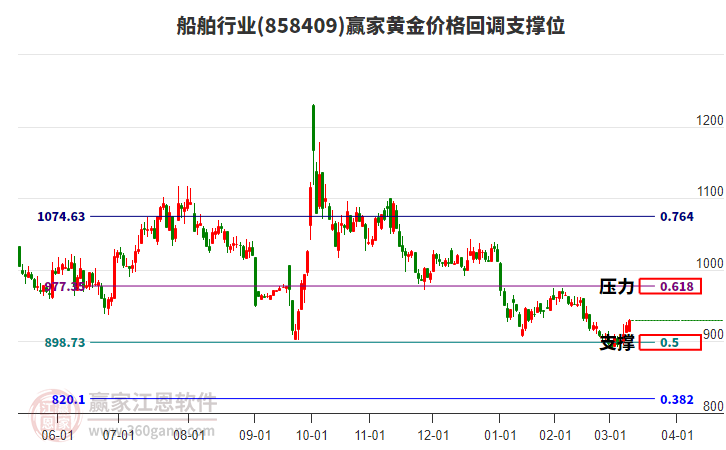 船舶行業(yè)黃金價(jià)格回調(diào)支撐位工具