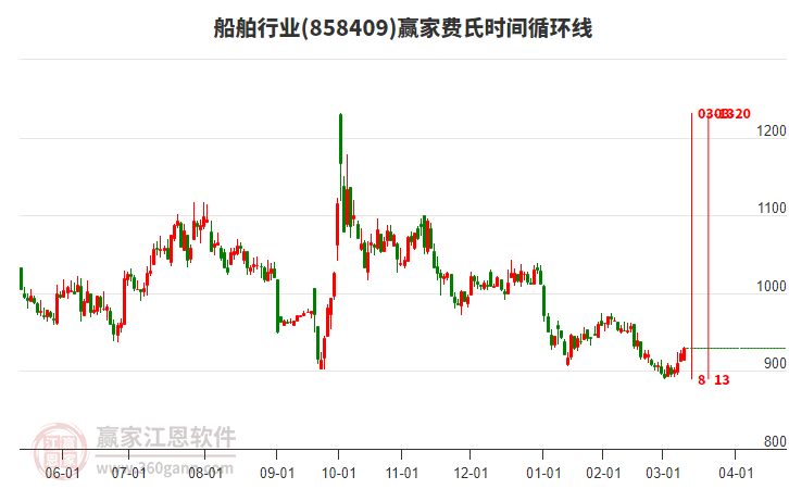 船舶行業(yè)費(fèi)氏時(shí)間循環(huán)線工具