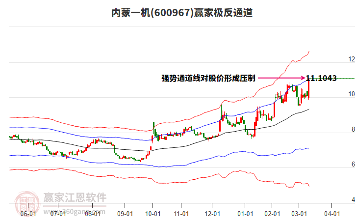 600967內(nèi)蒙一機贏家極反通道工具