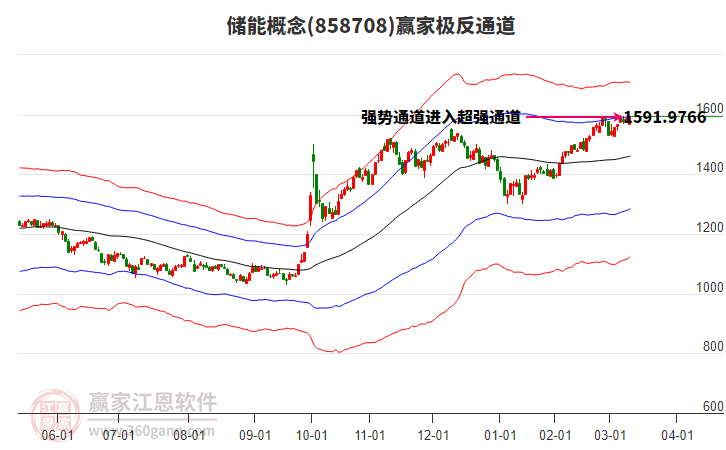 858708儲能贏家極反通道工具