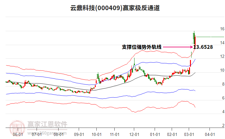 000409云鼎科技贏家極反通道工具