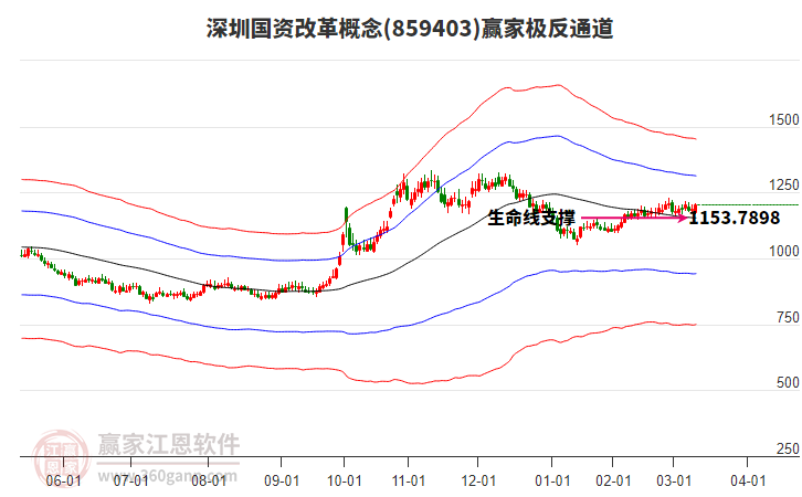 859403深圳國(guó)資改革贏家極反通道工具
