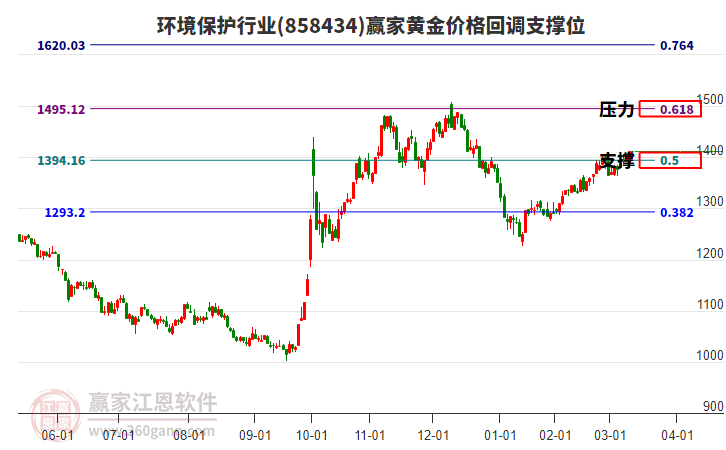 環(huán)境保護行業(yè)黃金價格回調(diào)支撐位工具