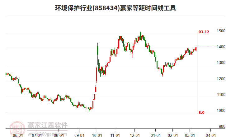 環(huán)境保護行業(yè)等距時間周期線工具