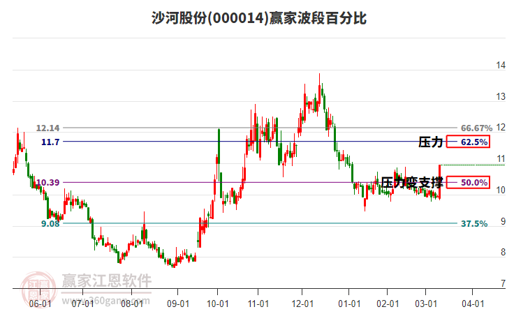 000014沙河股份波段百分比工具