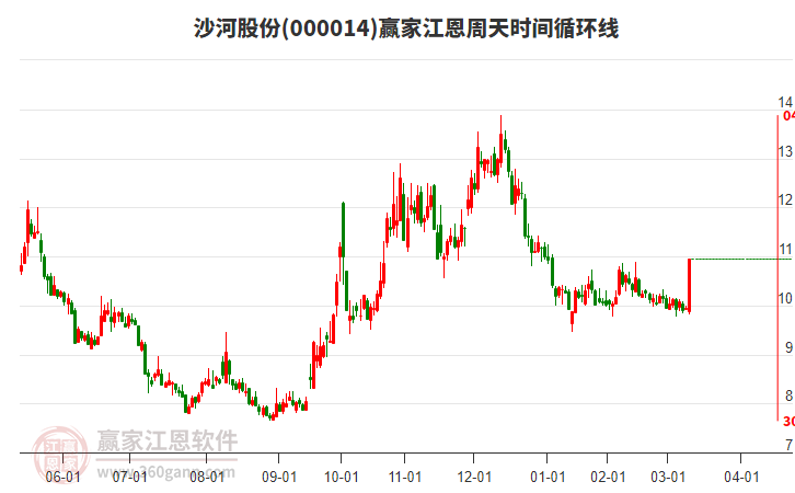 000014沙河股份江恩周天時(shí)間循環(huán)線工具