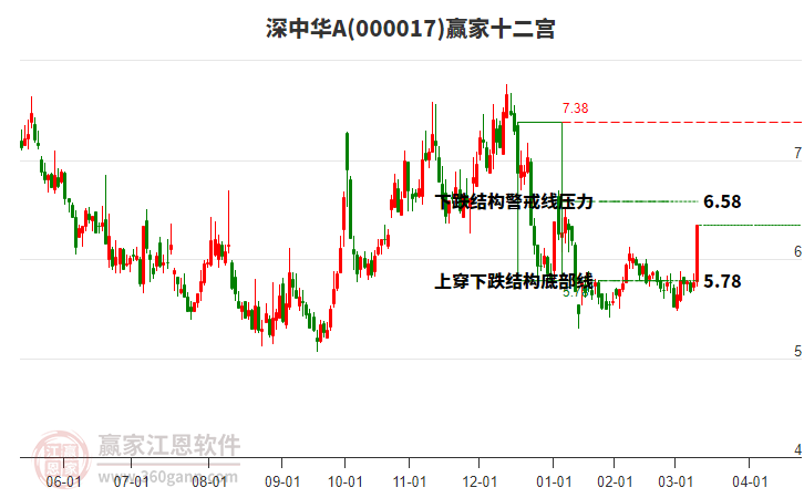 000017深中華A贏家十二宮工具 000017深中華A贏家十二宮工具