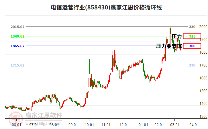 電信運營行業(yè)江恩價格循環(huán)線工具 電信運營行業(yè)江恩價格循環(huán)線工具