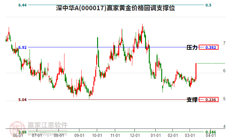 000017深中華A黃金價格回調(diào)支撐位工具 000017深中華A黃金價格回調(diào)支撐位工具