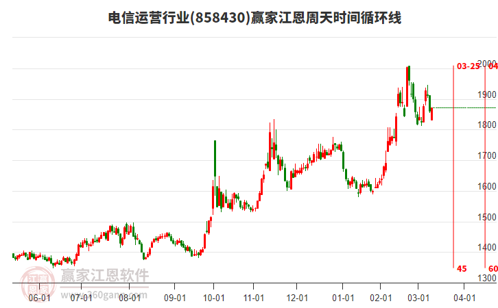 電信運營行業(yè)江恩周天時間循環(huán)線工具 電信運營行業(yè)江恩周天時間循環(huán)線工具