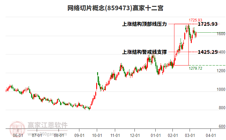 859473網(wǎng)絡(luò)切片贏(yíng)家十二宮工具