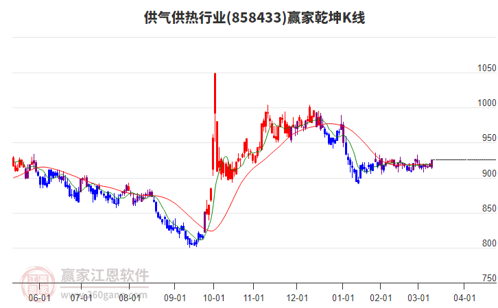 858433供氣供熱贏家乾坤K線工具