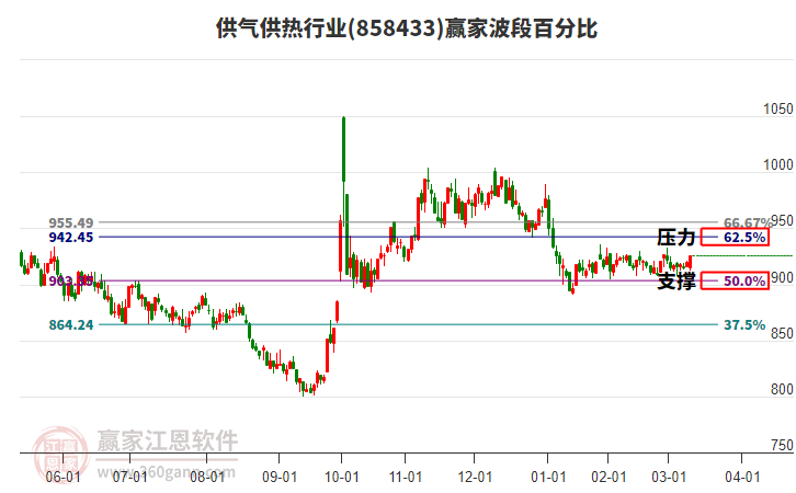 供氣供熱行業(yè)波段百分比工具